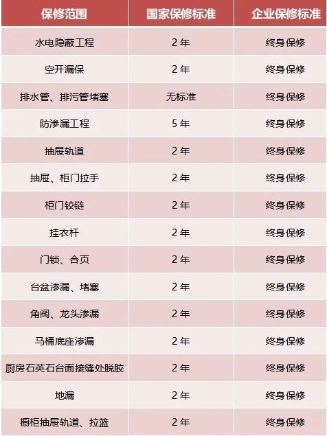 家裝，15項(xiàng)終身保修，你知道嗎？
